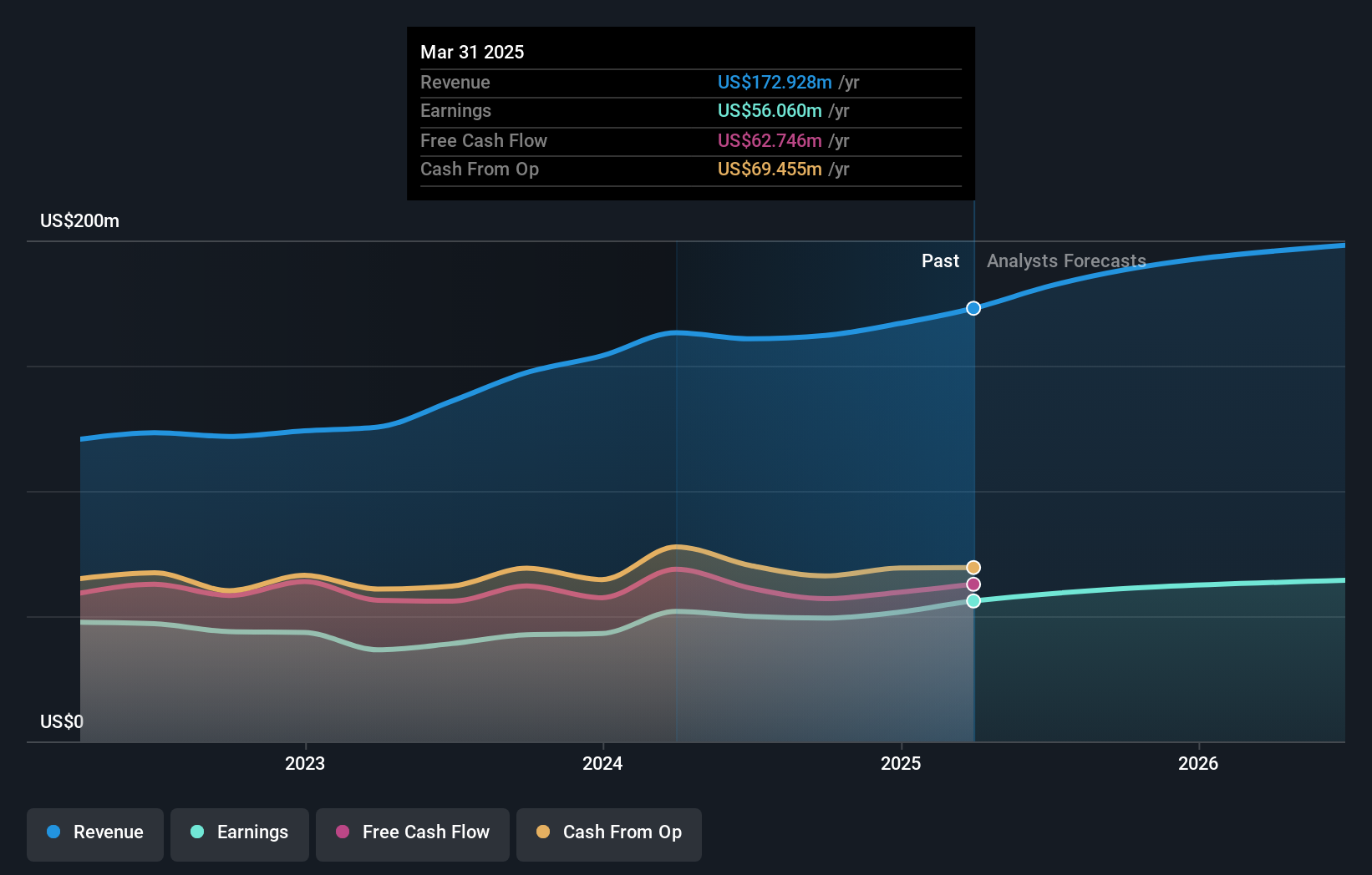 SMBC Earnings and Revenue Growth as at Jul 2025
