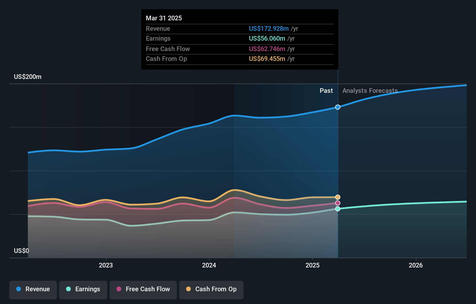 NasdaqGM:SMBC Earnings and Revenue Growth as at Dec 2024