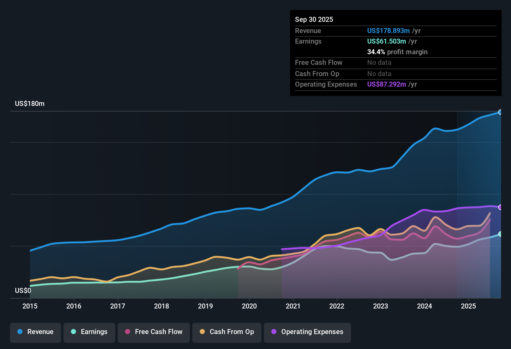 NasdaqGM:SMBC Earnings & Revenue History as at Oct 2025