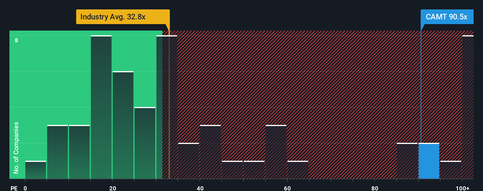 NasdaqGM:CAMT PE Ratio as at Nov 2025