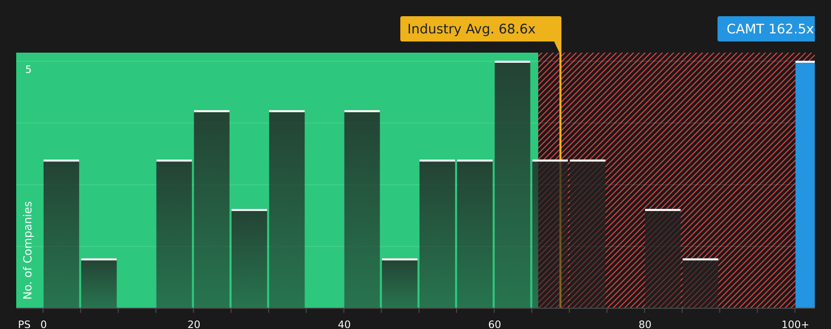 NasdaqGM:CAMT P/E Ratio as at Mar 2026