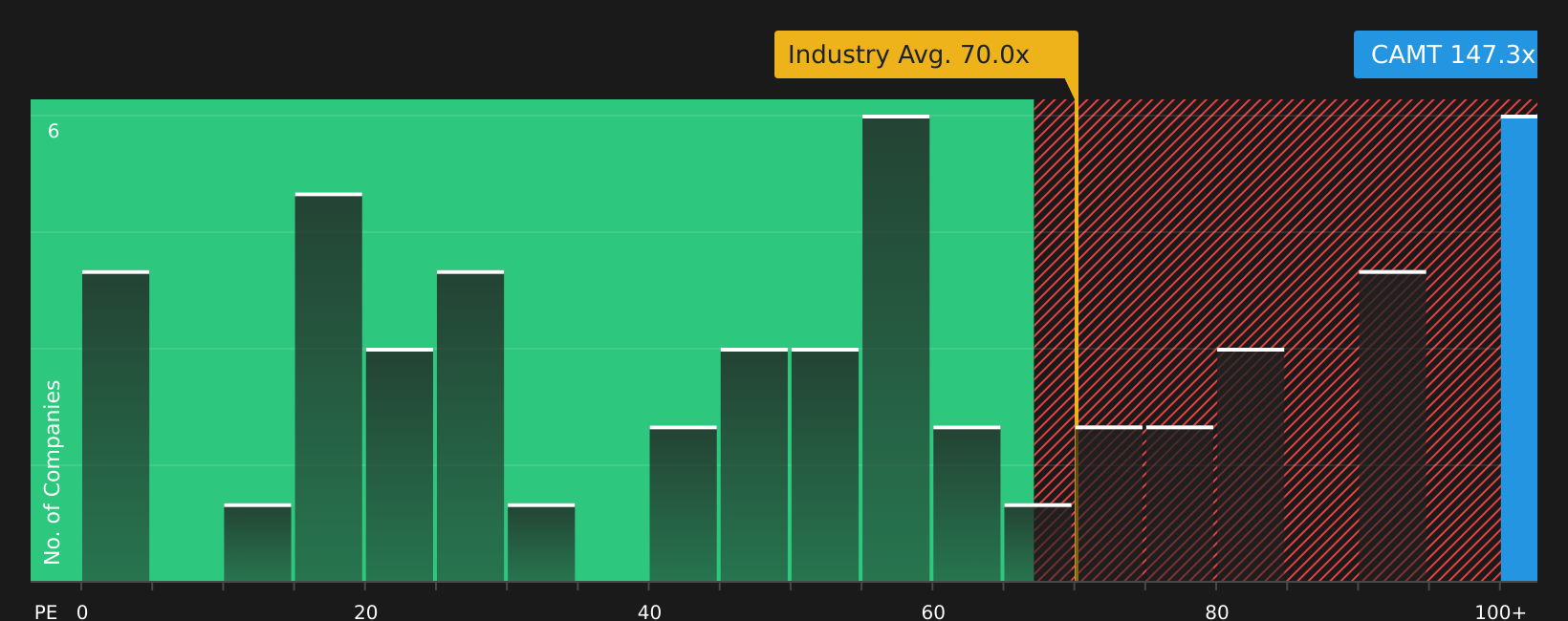 NasdaqGM:CAMT P/E Ratio as at Jun 2026