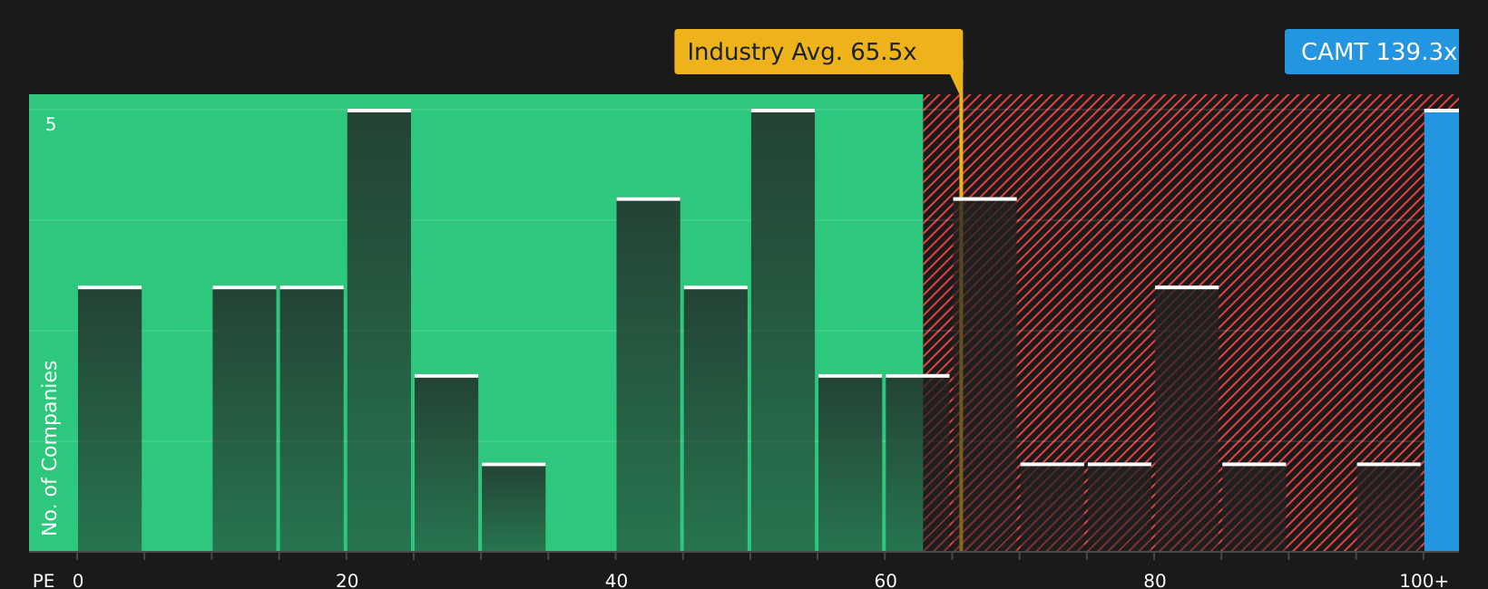 NasdaqGM:CAMT P/E Ratio as at Jul 2026