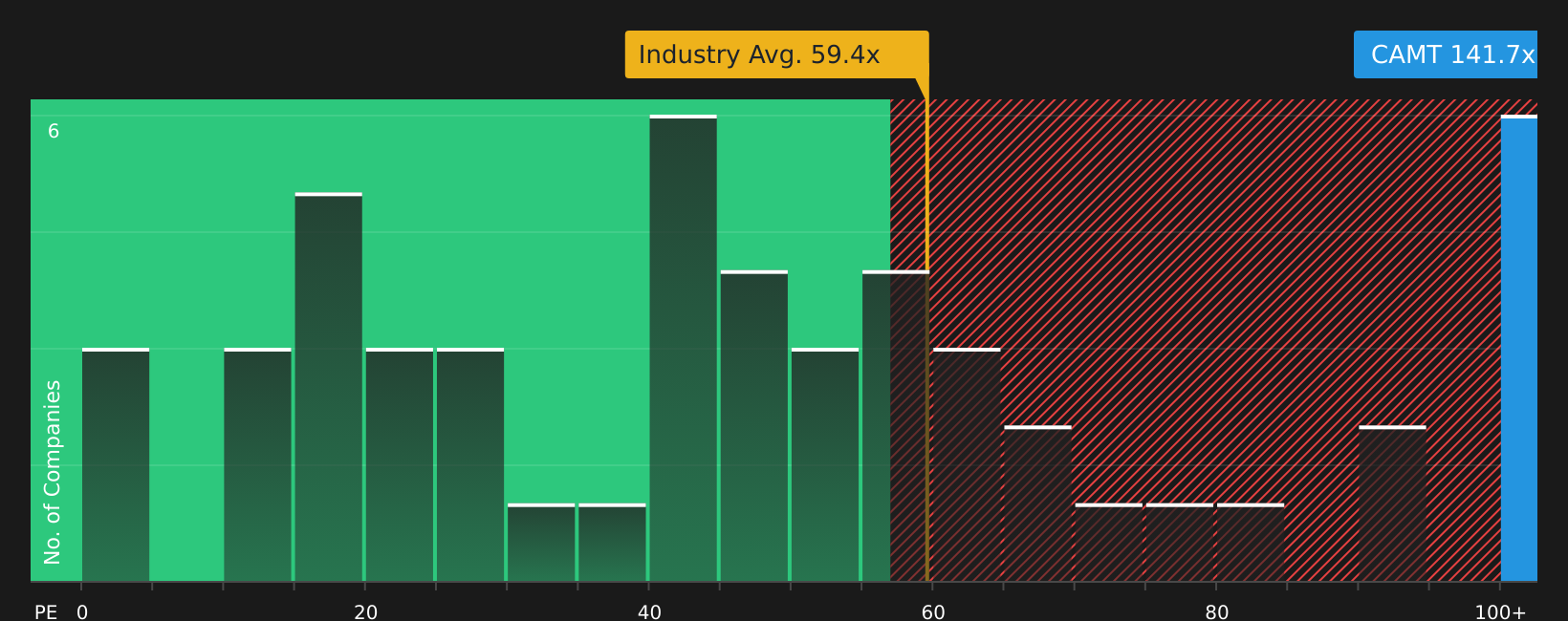 NasdaqGM:CAMT P/E Ratio as at Jul 2026