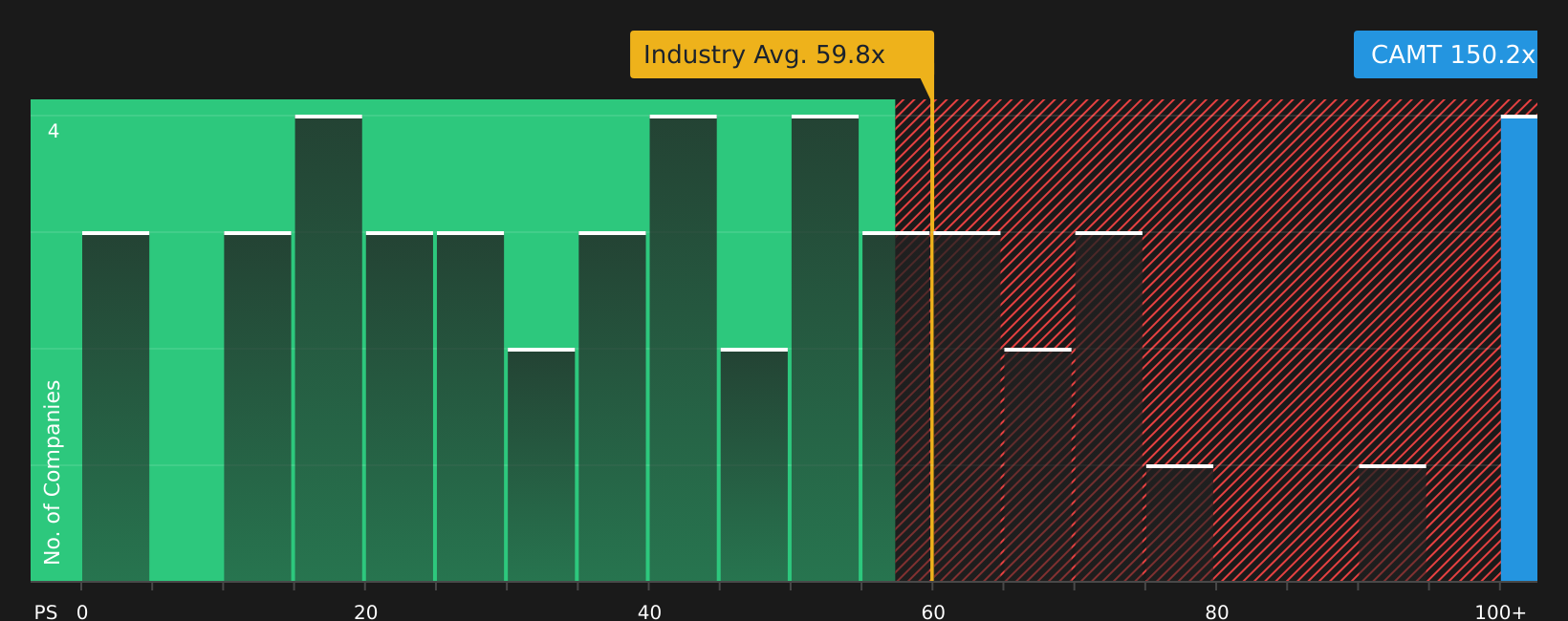 NasdaqGM:CAMT P/E Ratio as at Jul 2026