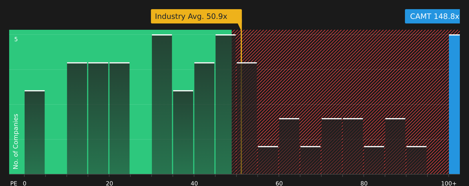 NasdaqGM:CAMT P/E Ratio as at Aug 2026