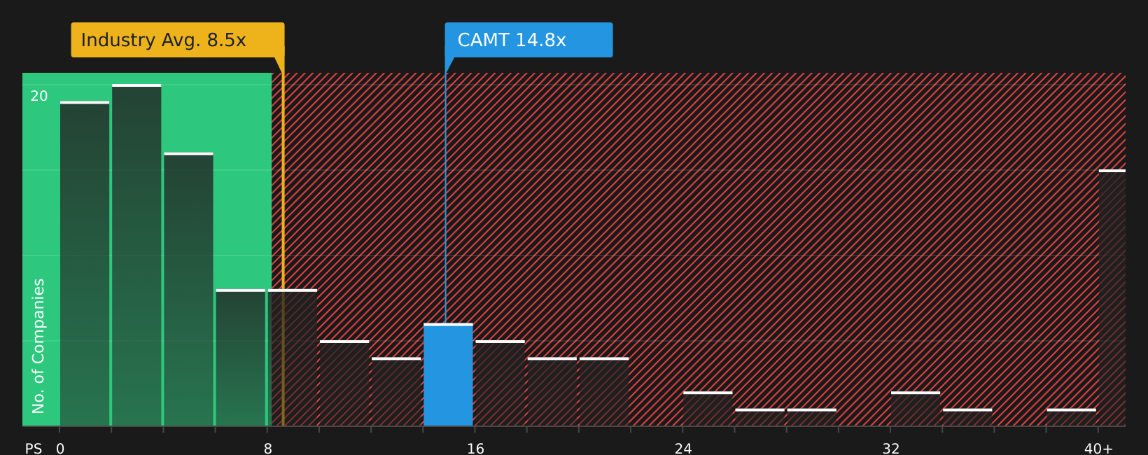 NasdaqGM:CAMT P/S Ratio as at May 2026