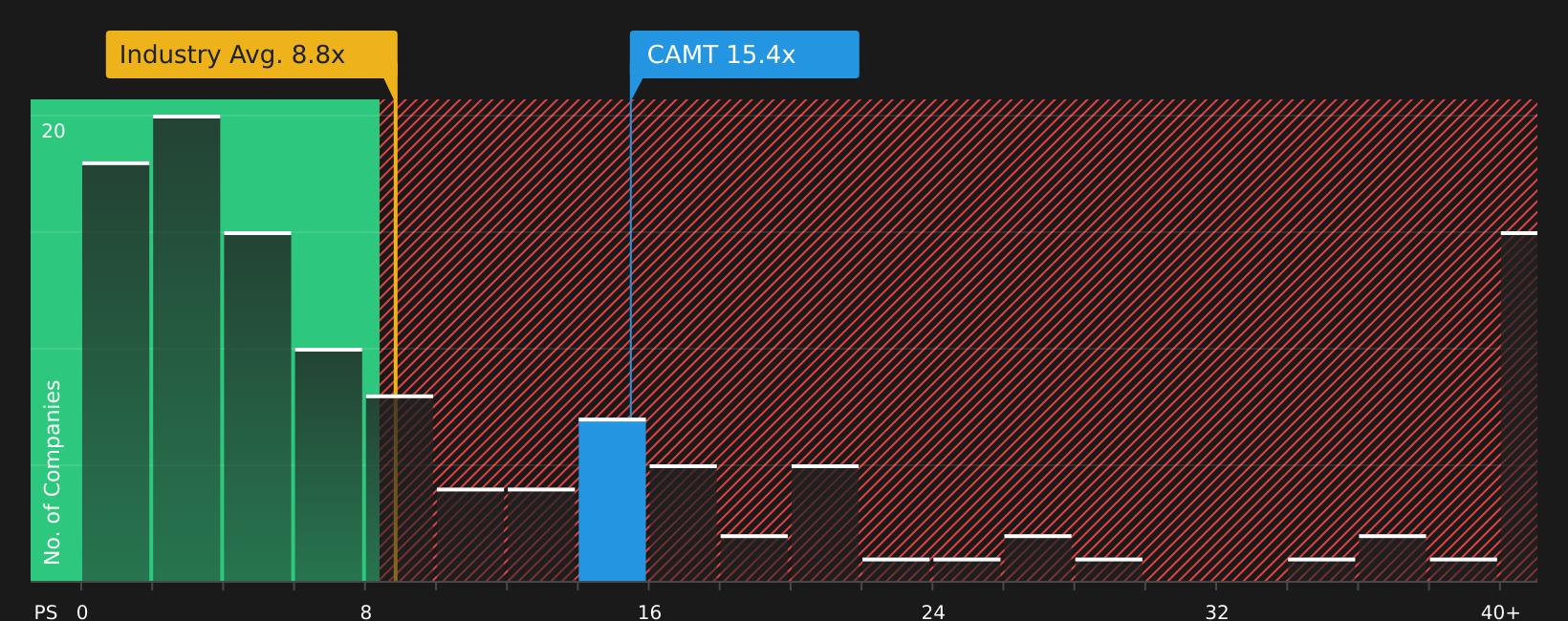 NasdaqGM:CAMT P/S Ratio as at May 2026
