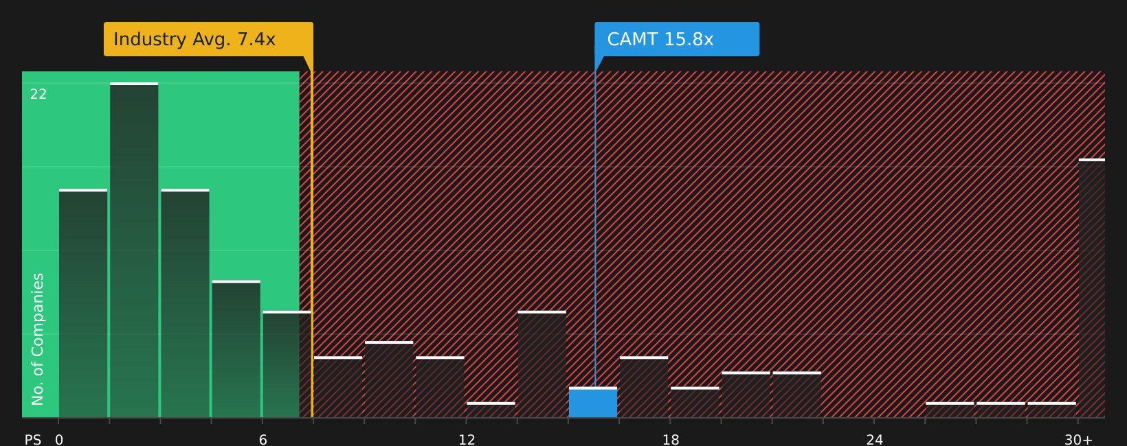 NasdaqGM:CAMT P/S Ratio as at Aug 2026