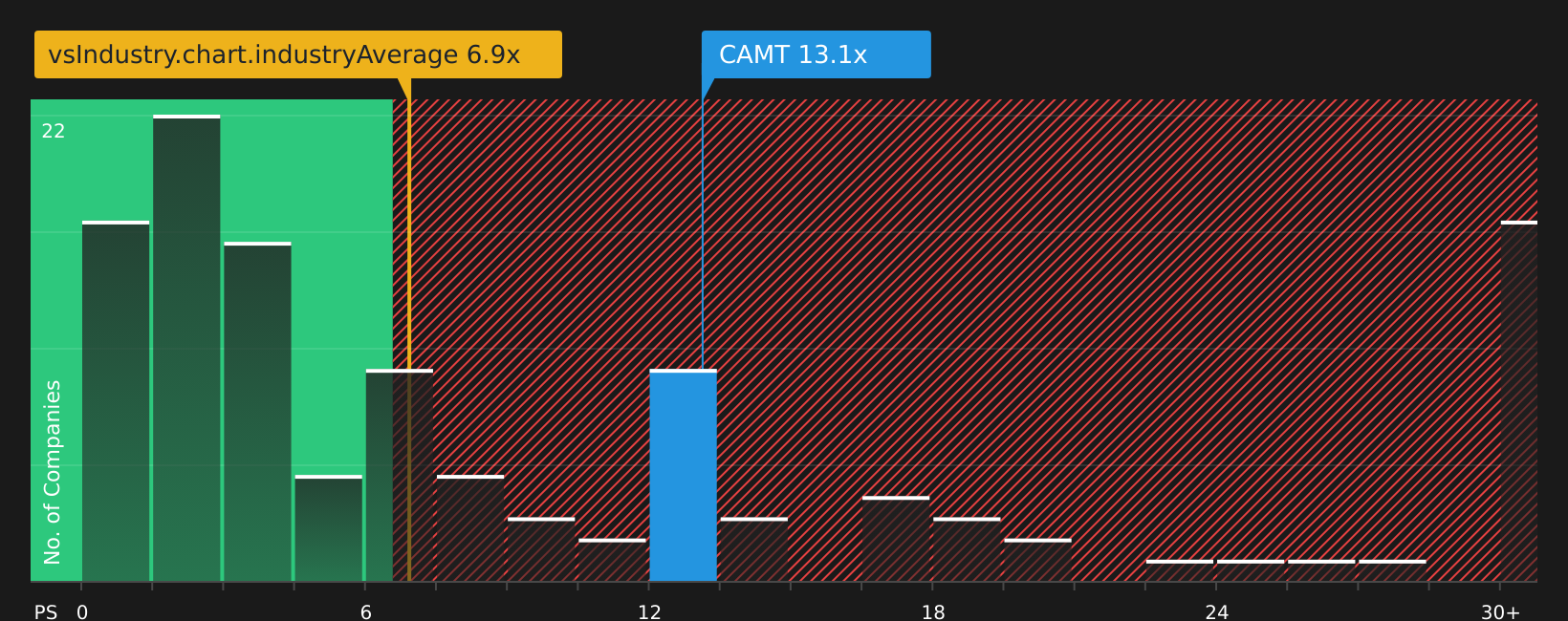 NasdaqGM:CAMT P/S Ratio as at Aug 2026