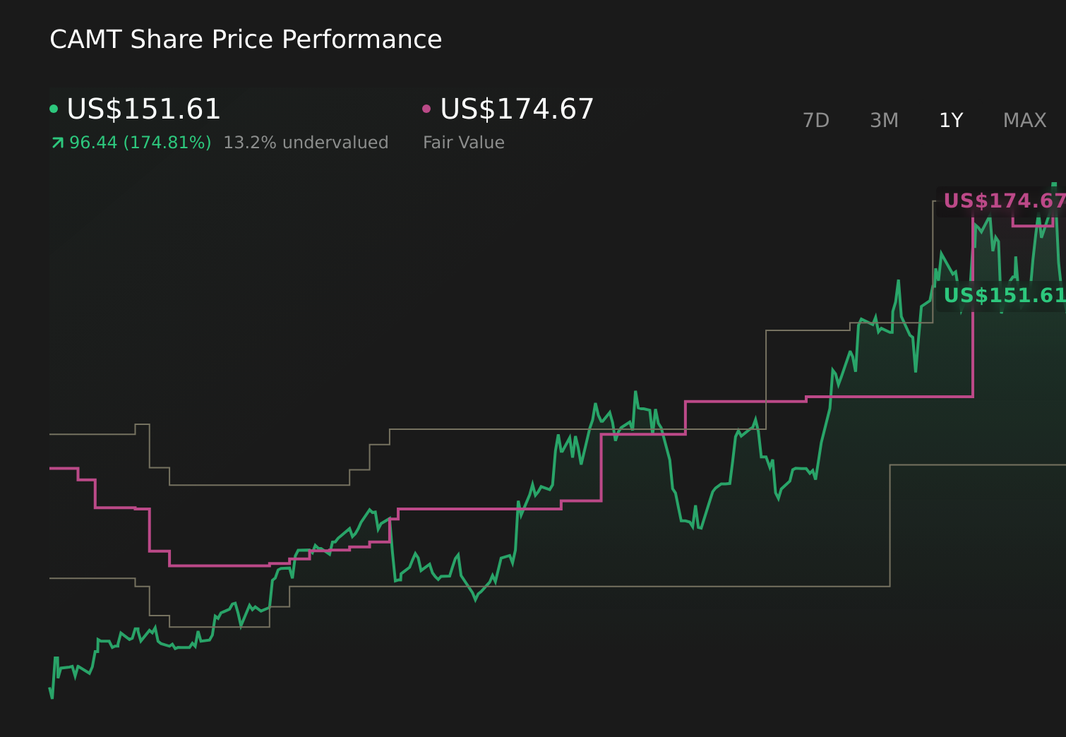 CAMT 1-Year Stock Price Chart