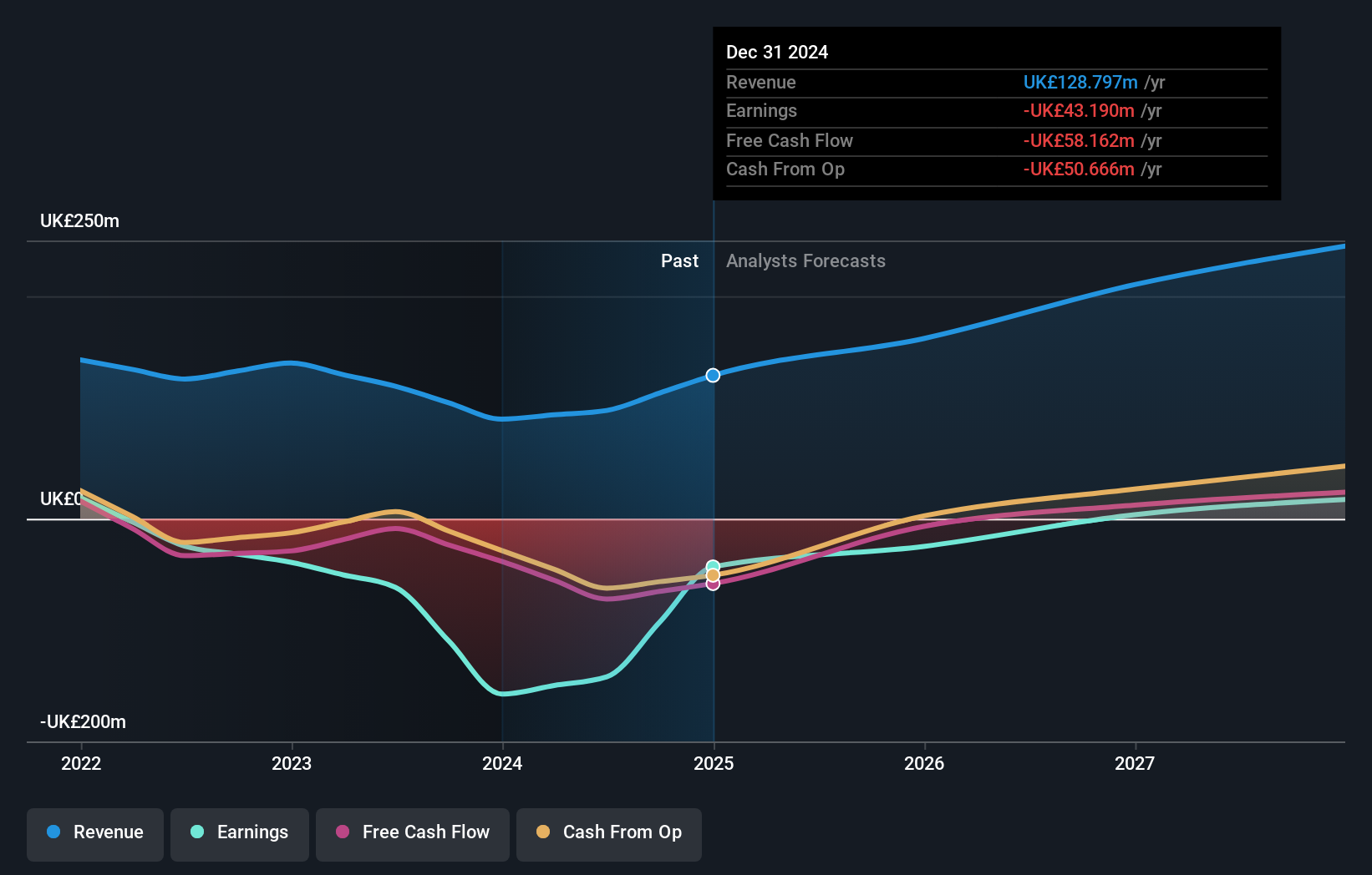 LSE:OXB Earnings and Revenue Growth as at Feb 2025