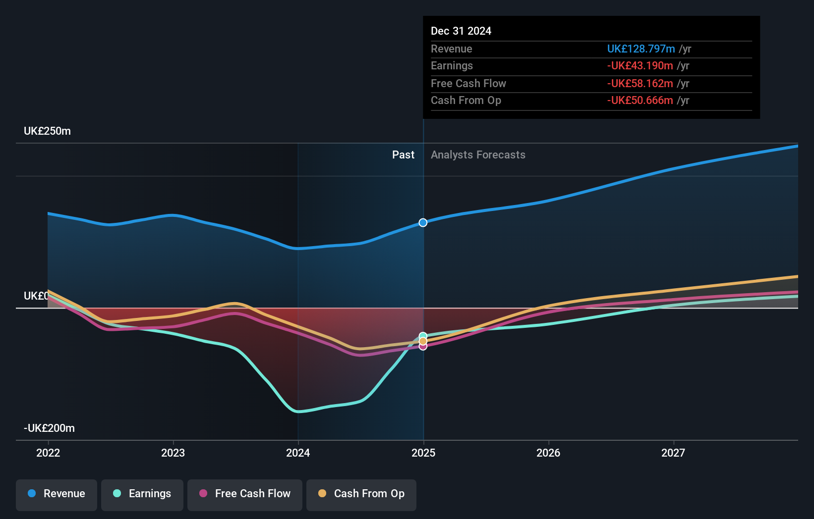 LSE:OXB Earnings and Revenue Growth as at Sep 2024