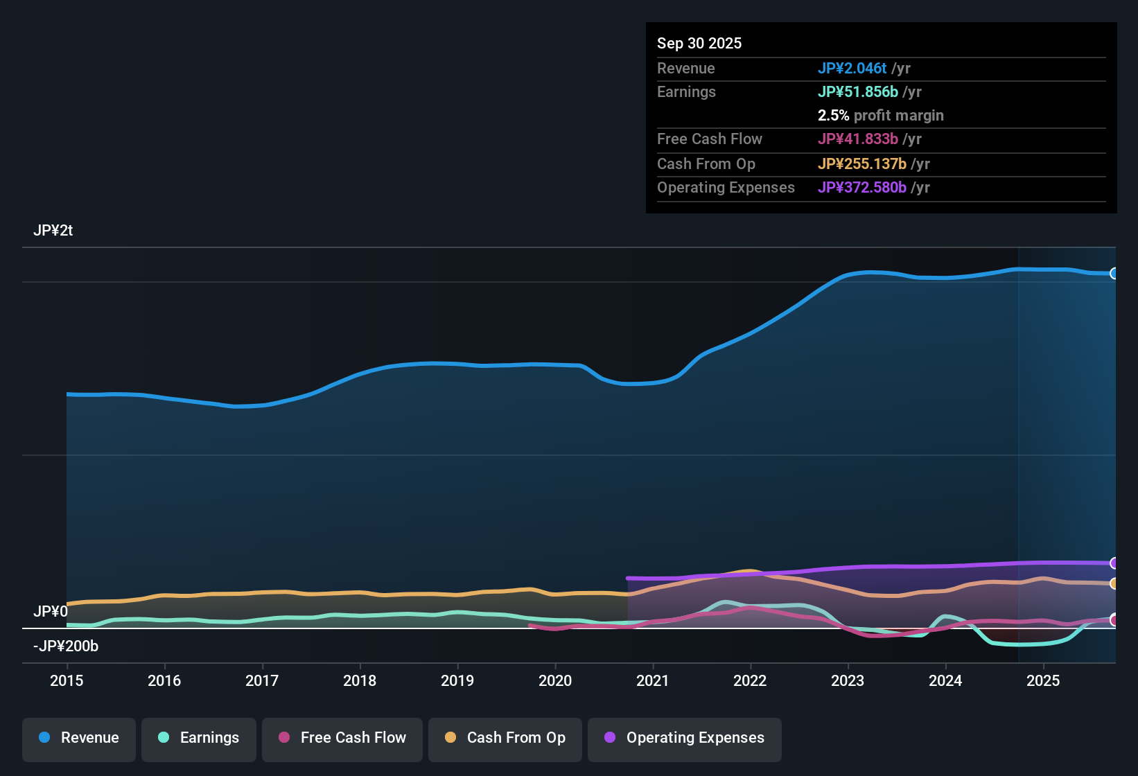 TSE:5201 Earnings & Revenue History as at Nov 2025