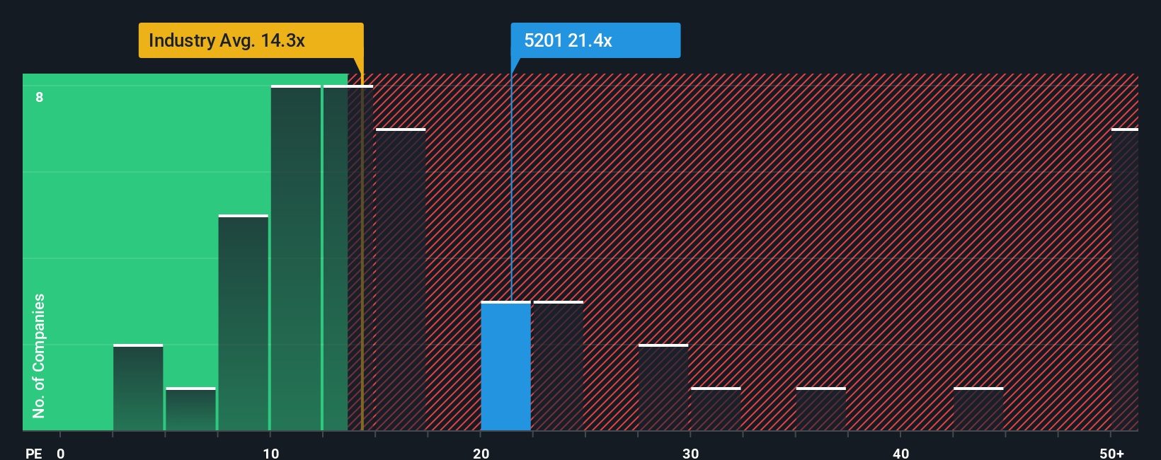 TSE:5201 PE Ratio as at Nov 2025