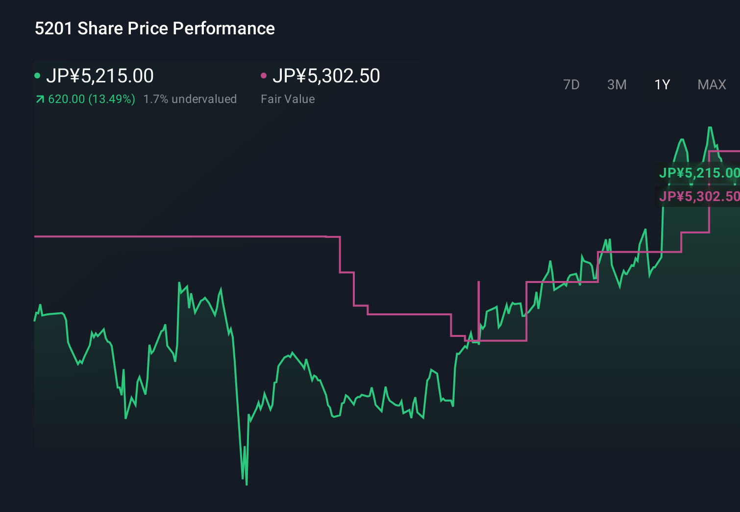 TSE:5201 1-Year Stock Price Chart