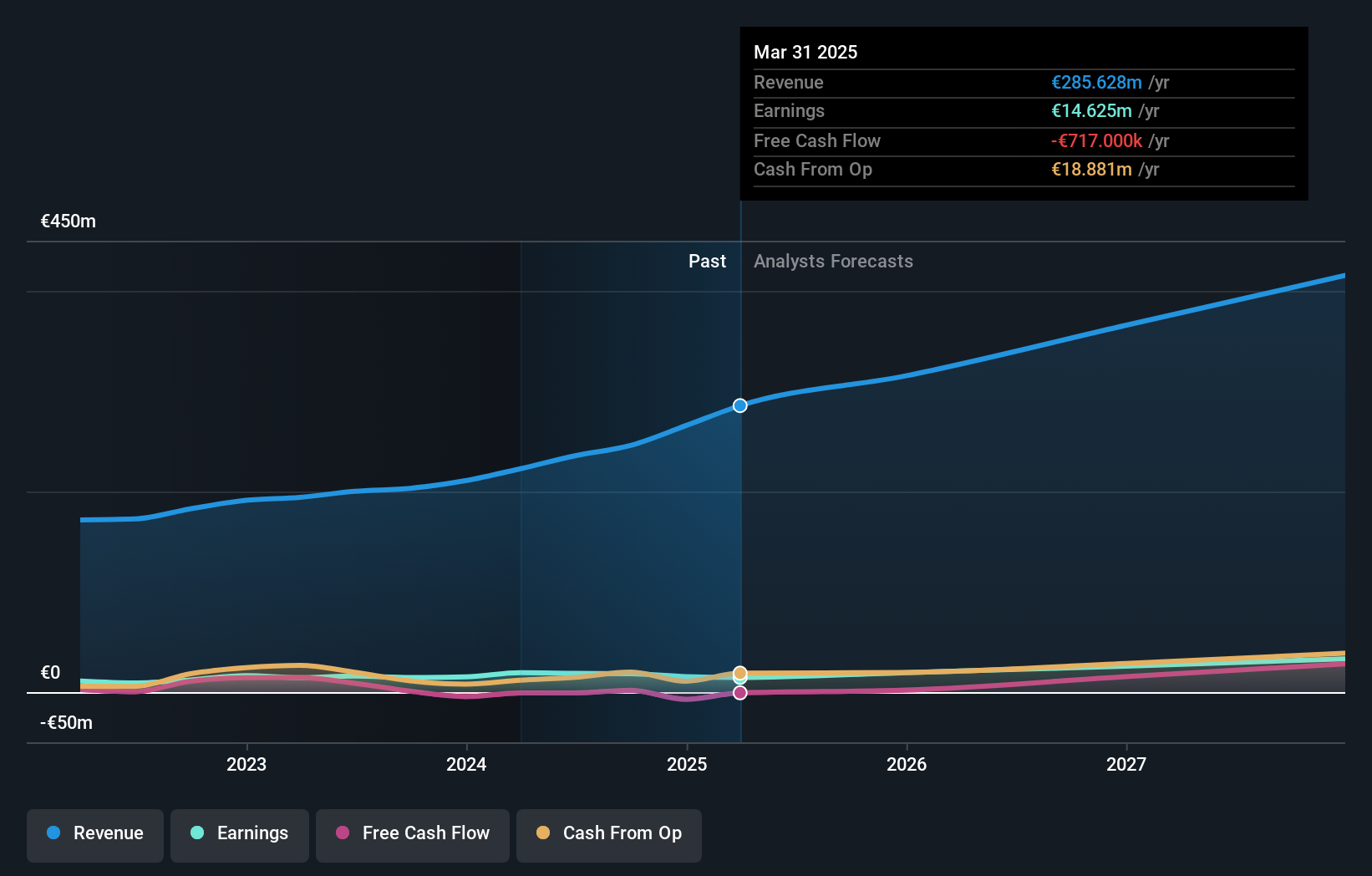 XTRA:IXX Earnings and Revenue Growth as at Oct 2024