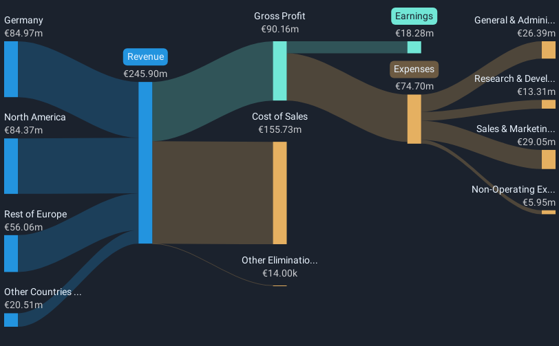 XTRA:IXX Revenue and Expenses Breakdown as at Dec 2024