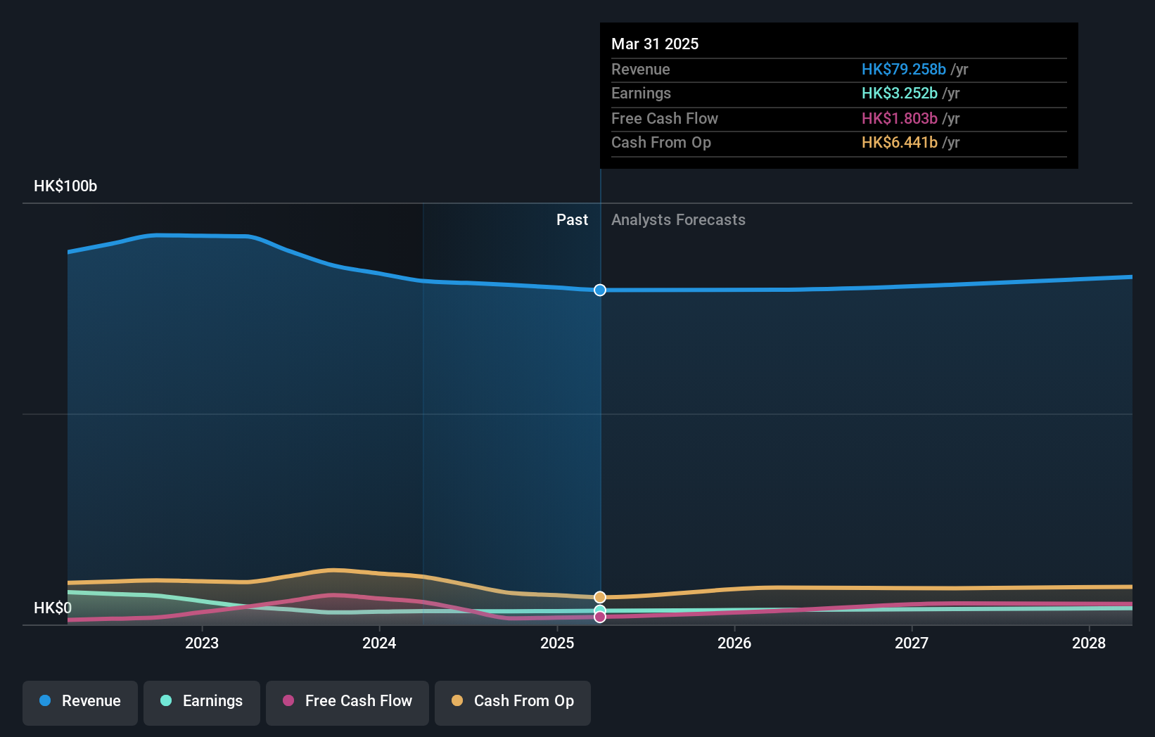 SEHK:384 Earnings & Revenue Growth as at Nov 2025