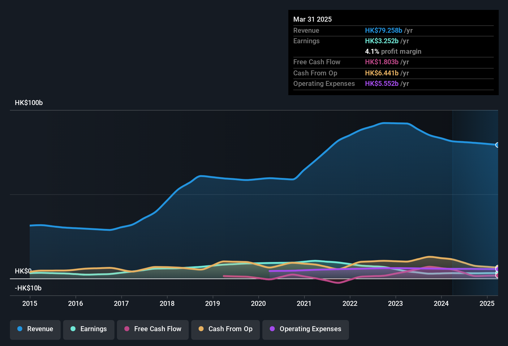 SEHK:384 Earnings & Revenue History as at Sep 2025