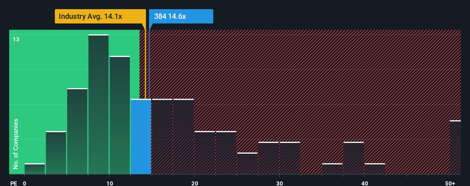 SEHK:384 PE Ratio as at Sep 2025