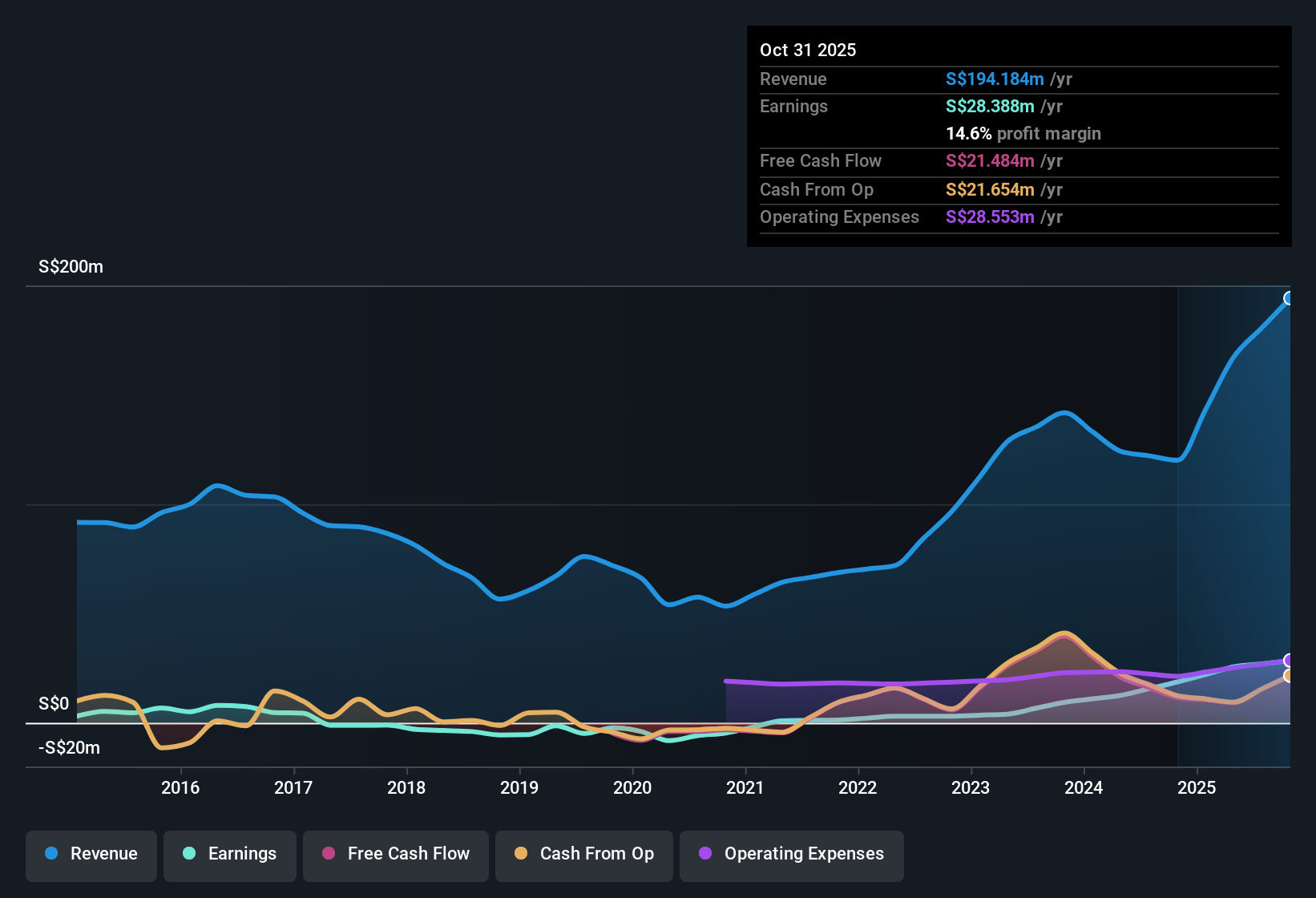 SGX:BQF Earnings & Revenue History as at Dec 2025