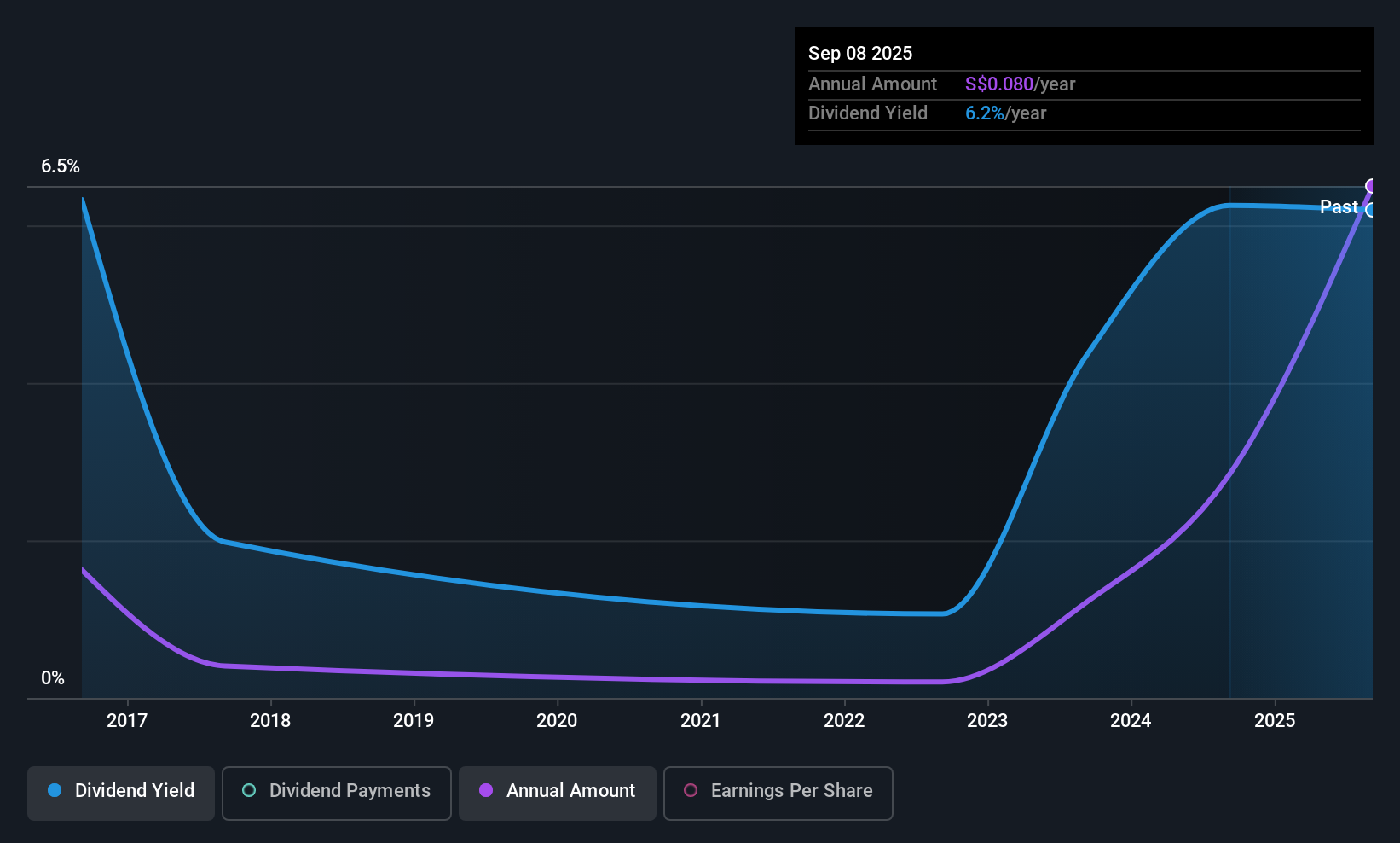SGX:BQF Dividend History as at Aug 2025