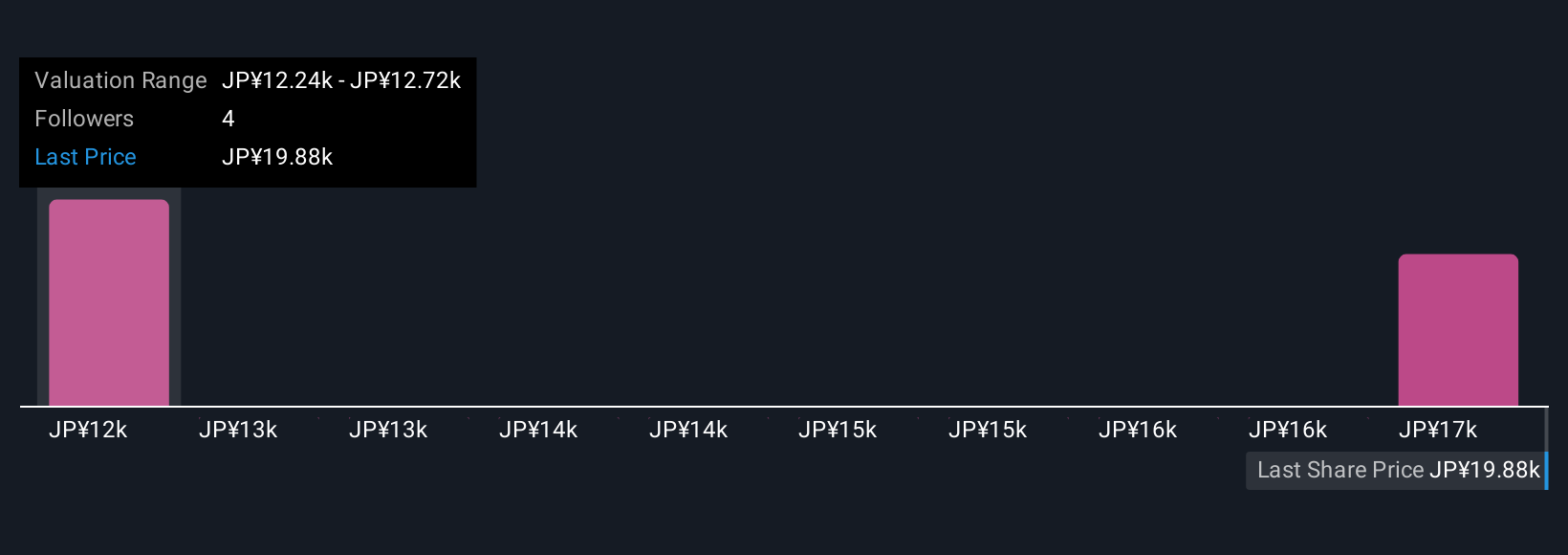 TSE:5803 Community Fair Values as at Nov 2025