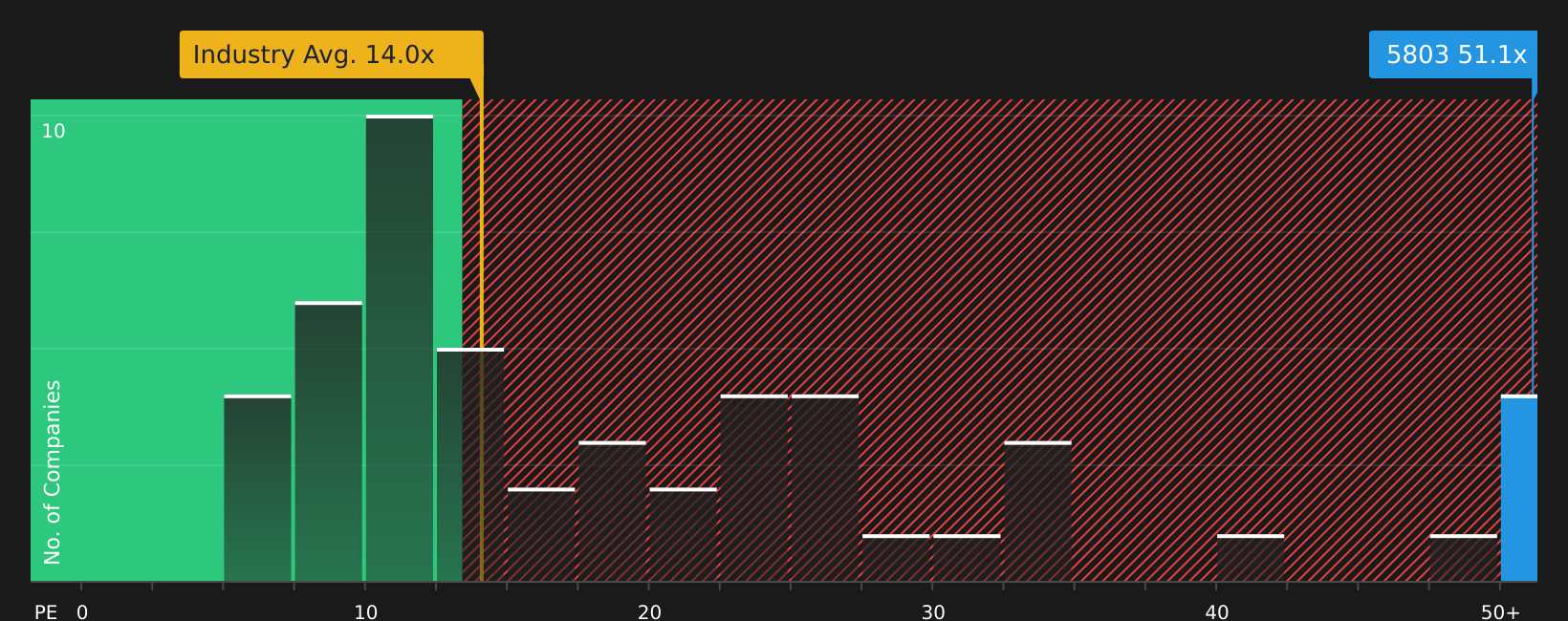 TSE:5803 PE Ratio as at Sep 2025