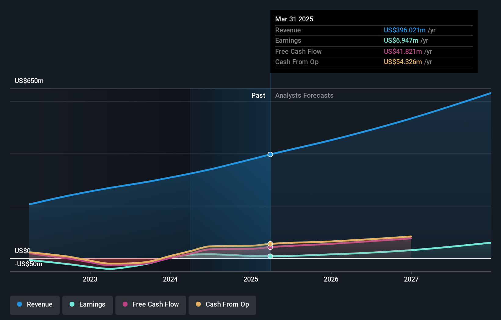NYSE:SEMR Earnings and Revenue Growth as at Apr 2025