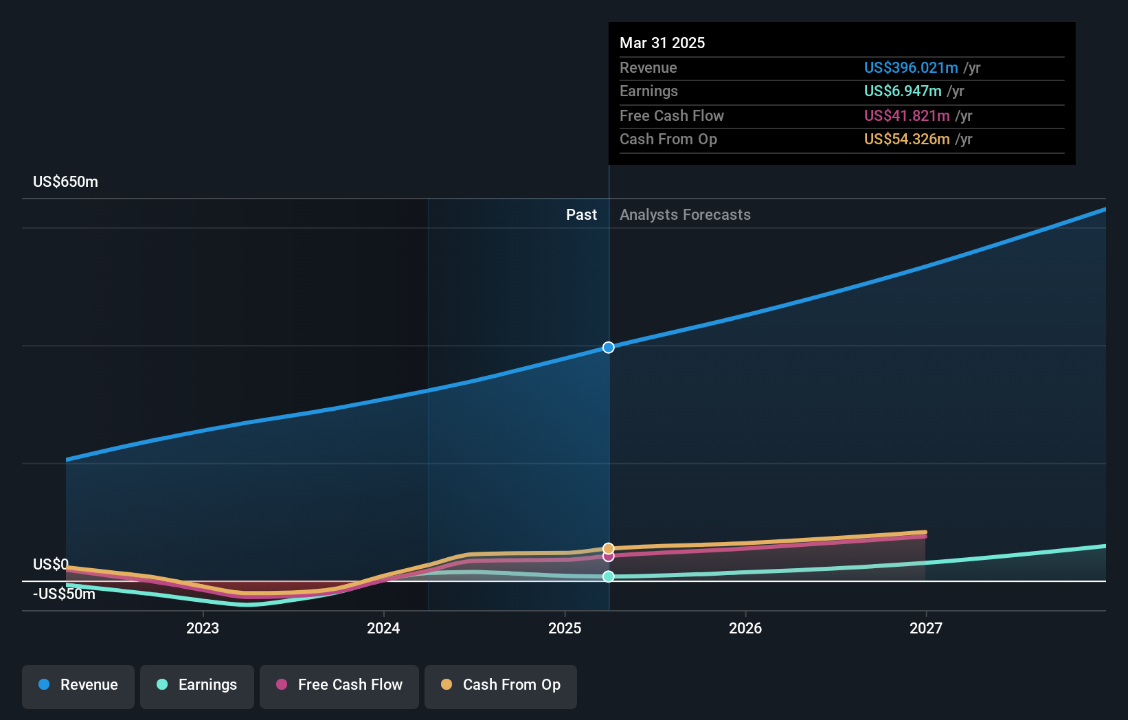 NYSE:SEMR Earnings and Revenue Growth as at Sep 2024