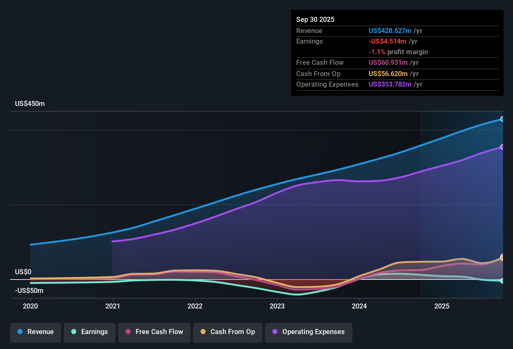 NYSE:SEMR Earnings & Revenue History as at Nov 2025