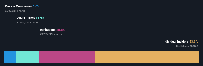 NYSE:SEMR Ownership Breakdown as at Jan 2025