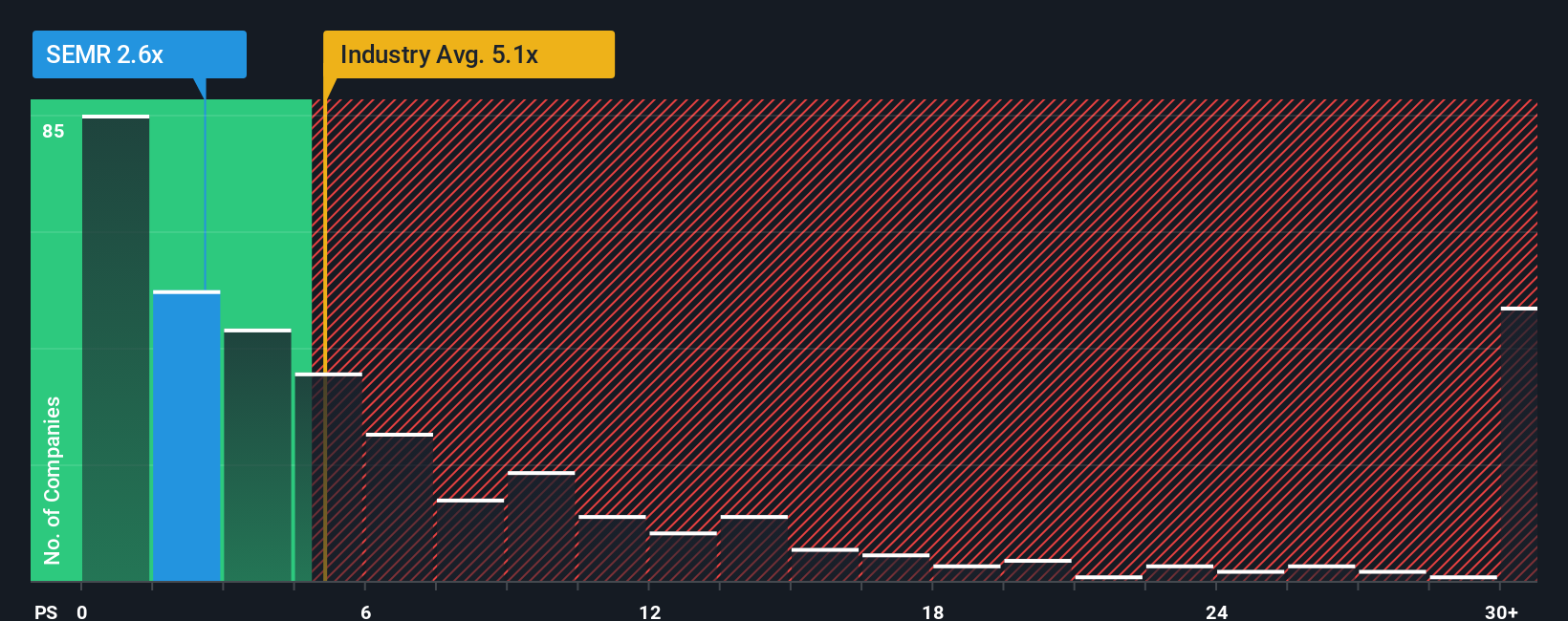 NYSE:SEMR PS Ratio as at Oct 2025