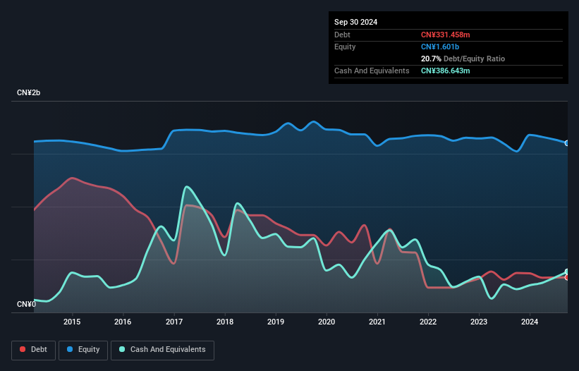 SZSE:000573 Debt to Equity as at Jan 2025