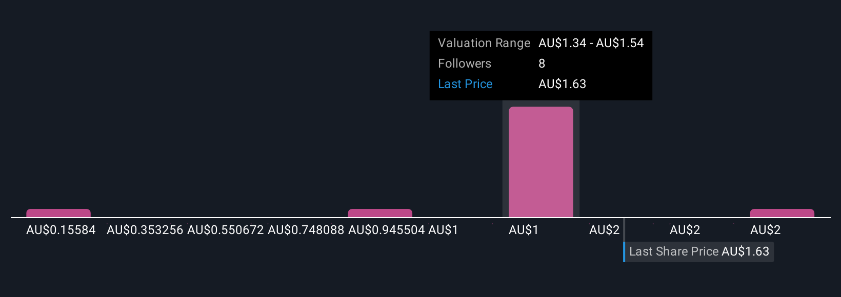ASX:VEE Community Fair Values as at Oct 2025