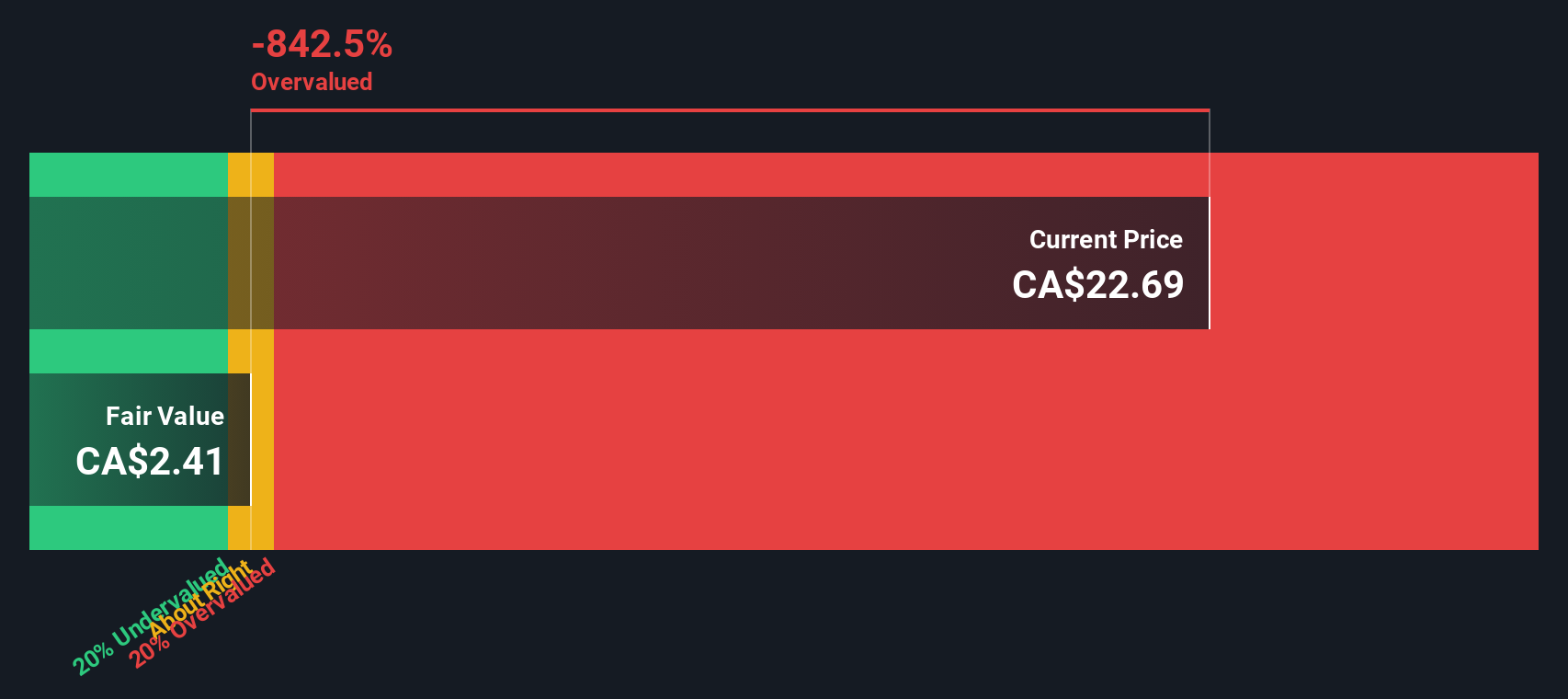 LUN Discounted Cash Flow as at Oct 2025