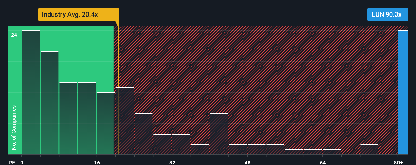 TSX:LUN PE Ratio as at Oct 2025