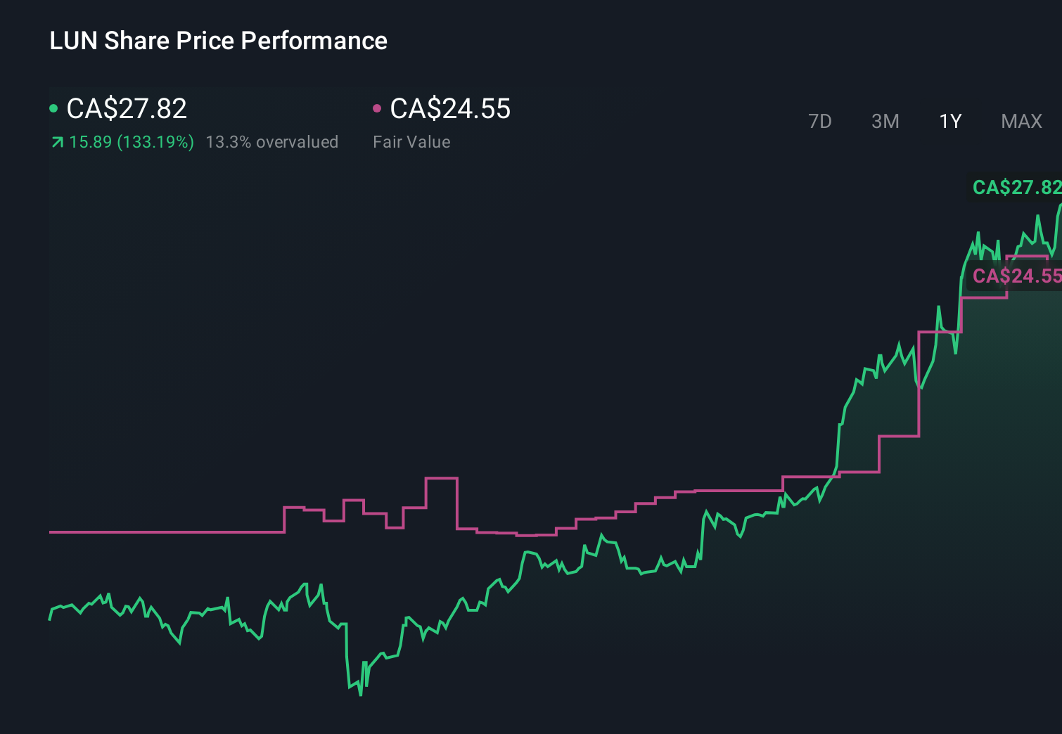 TSX:LUN 1-Year Stock Price Chart