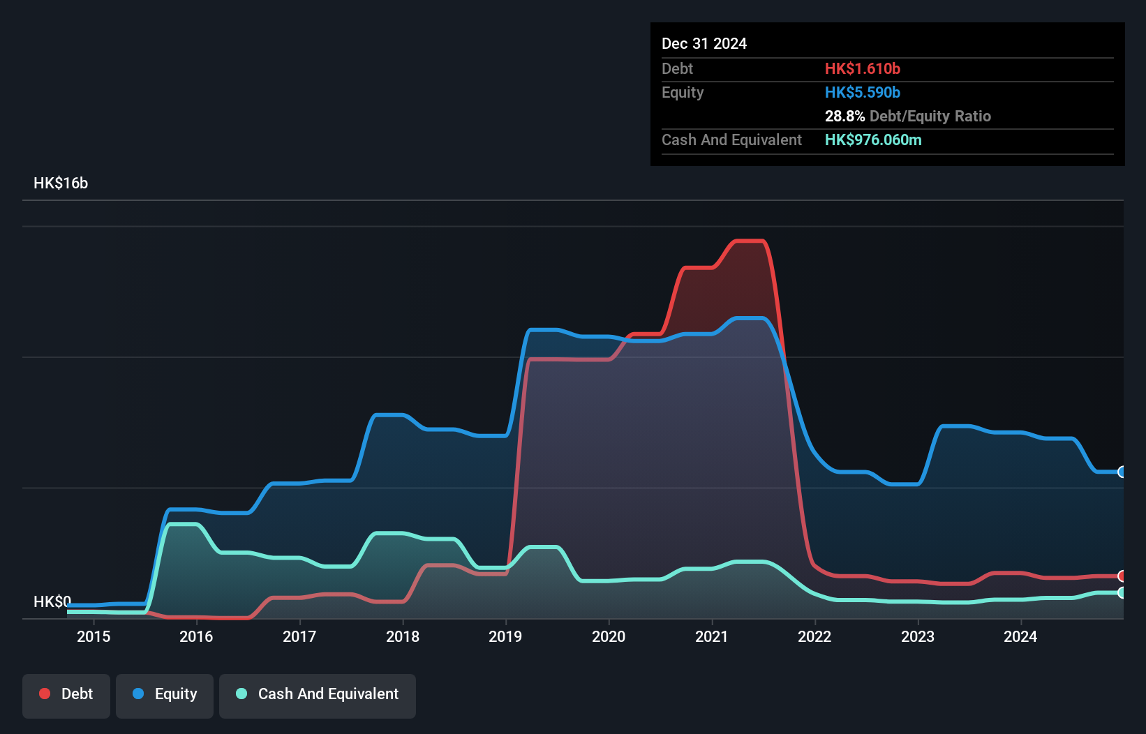 SEHK:1282 Debt to Equity History and Analysis as at Jan 2025