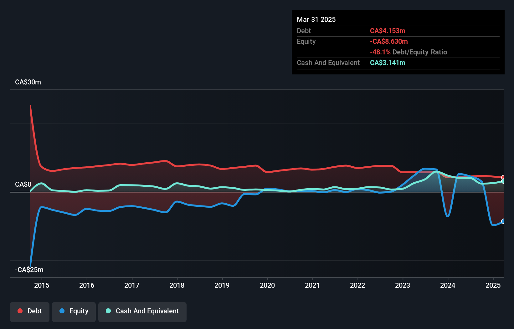 TSXV:NIM Debt to Equity History and Analysis as at Mar 2025