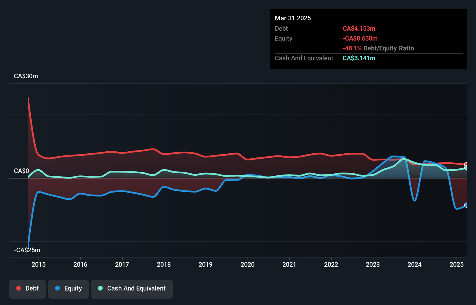 TSXV:NIM Debt to Equity History and Analysis as at Oct 2024