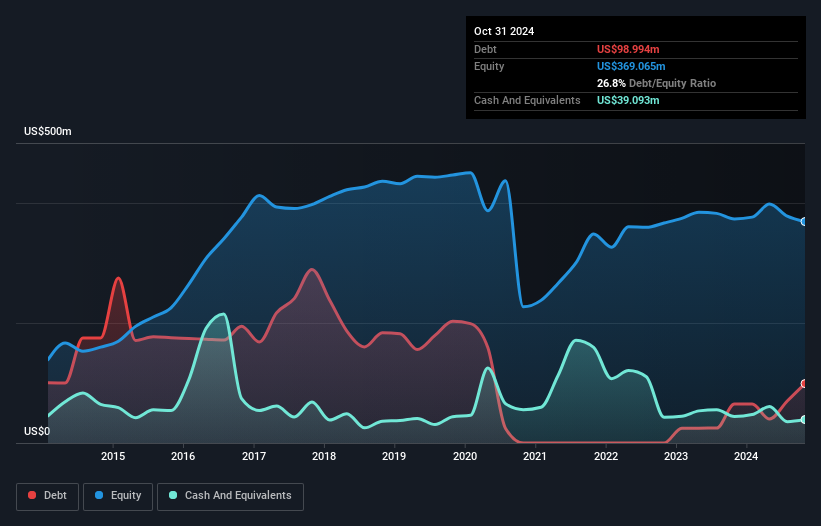 NasdaqGS:SWBI Debt to Equity as at Jan 2025