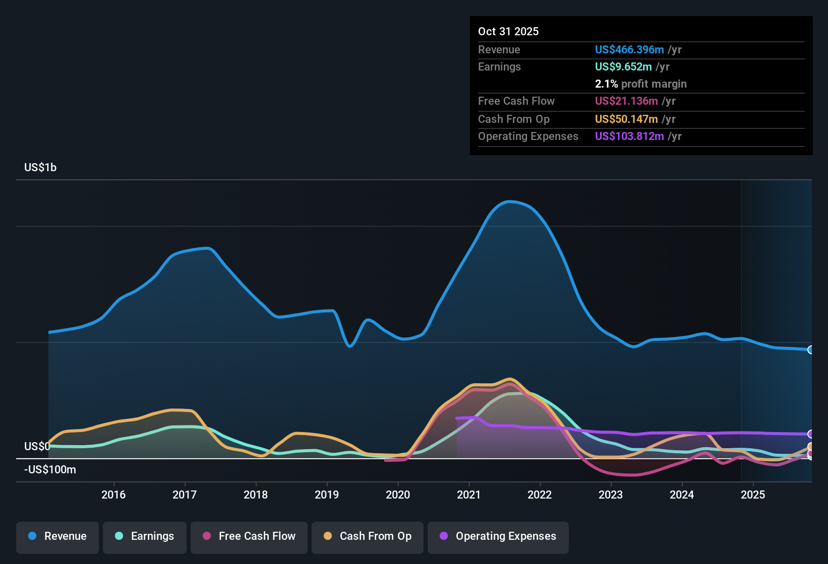 NasdaqGS:SWBI Earnings & Revenue History as at Dec 2025