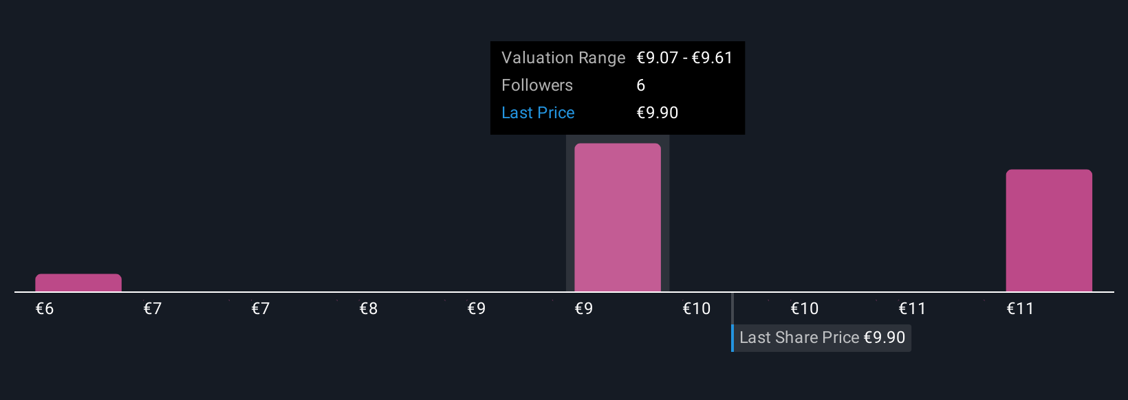 BIT:INW Community Fair Values as at Oct 2025