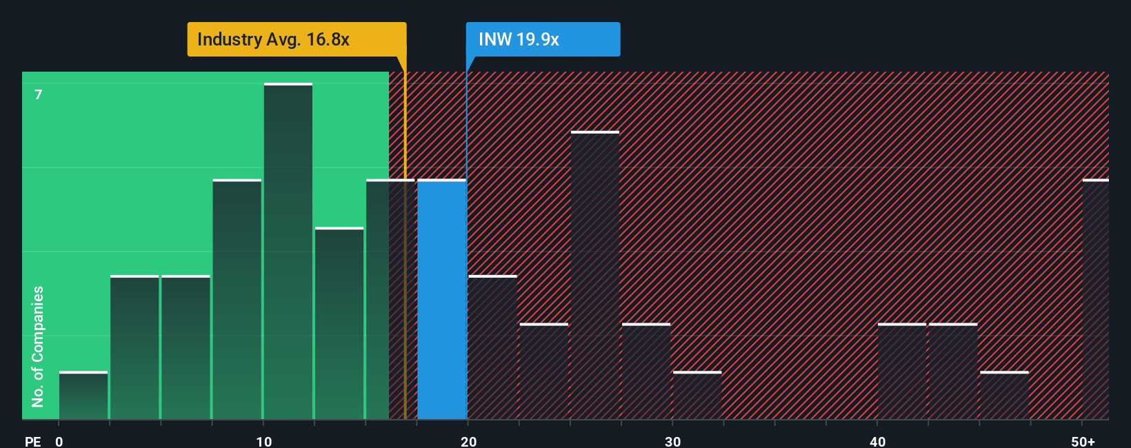 BIT:INW PE Ratio as at Sep 2025