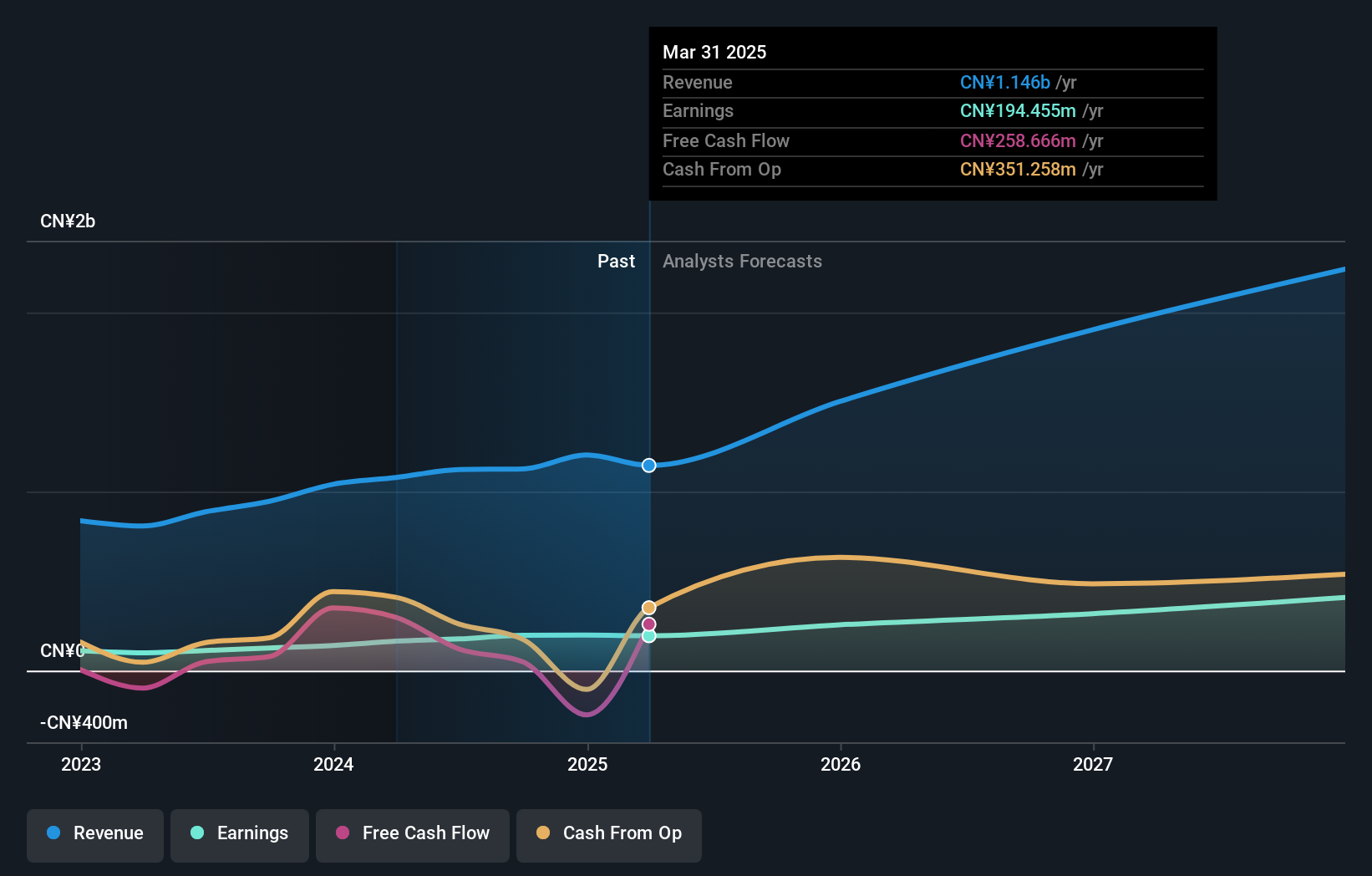 SHSE:688543 Earnings and Revenue Growth as at Mar 2025