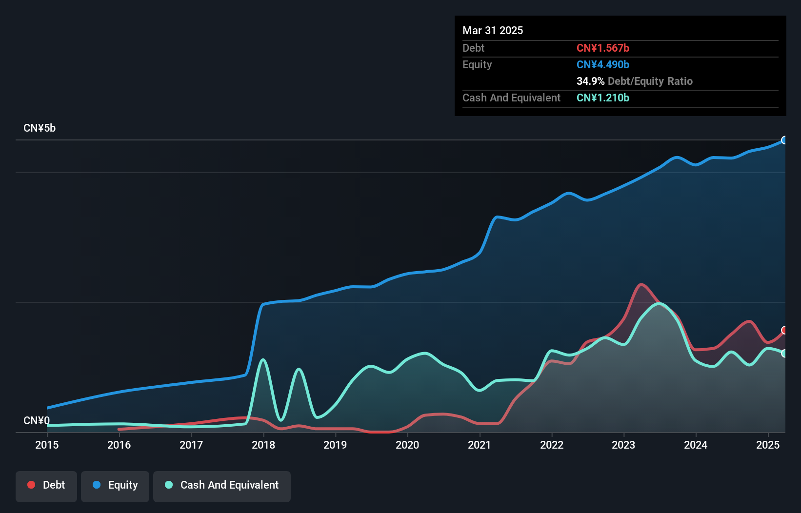 SZSE:002913 Debt to Equity as at Nov 2024