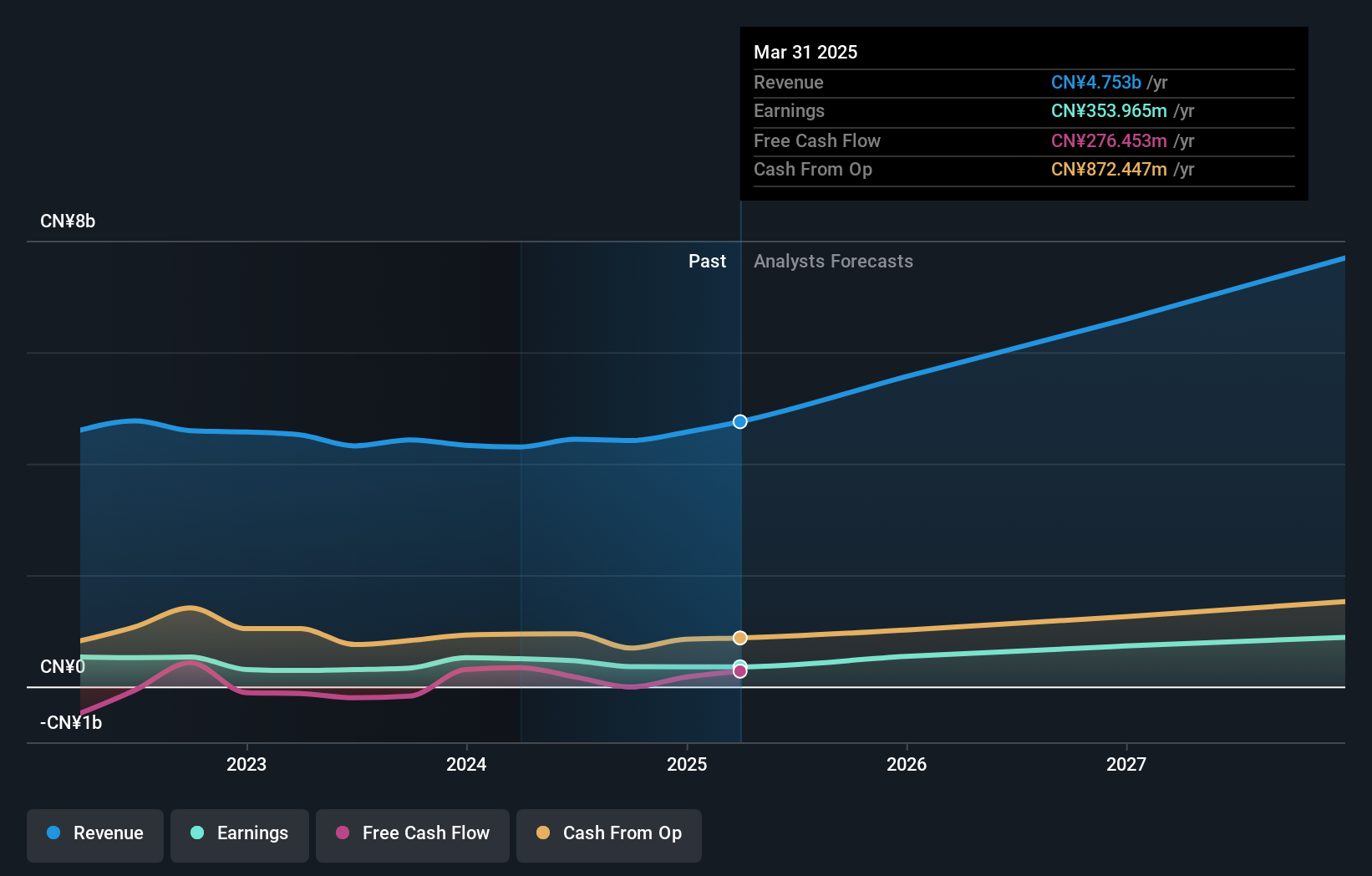 SZSE:002913 Earnings and Revenue Growth as at Jul 2025