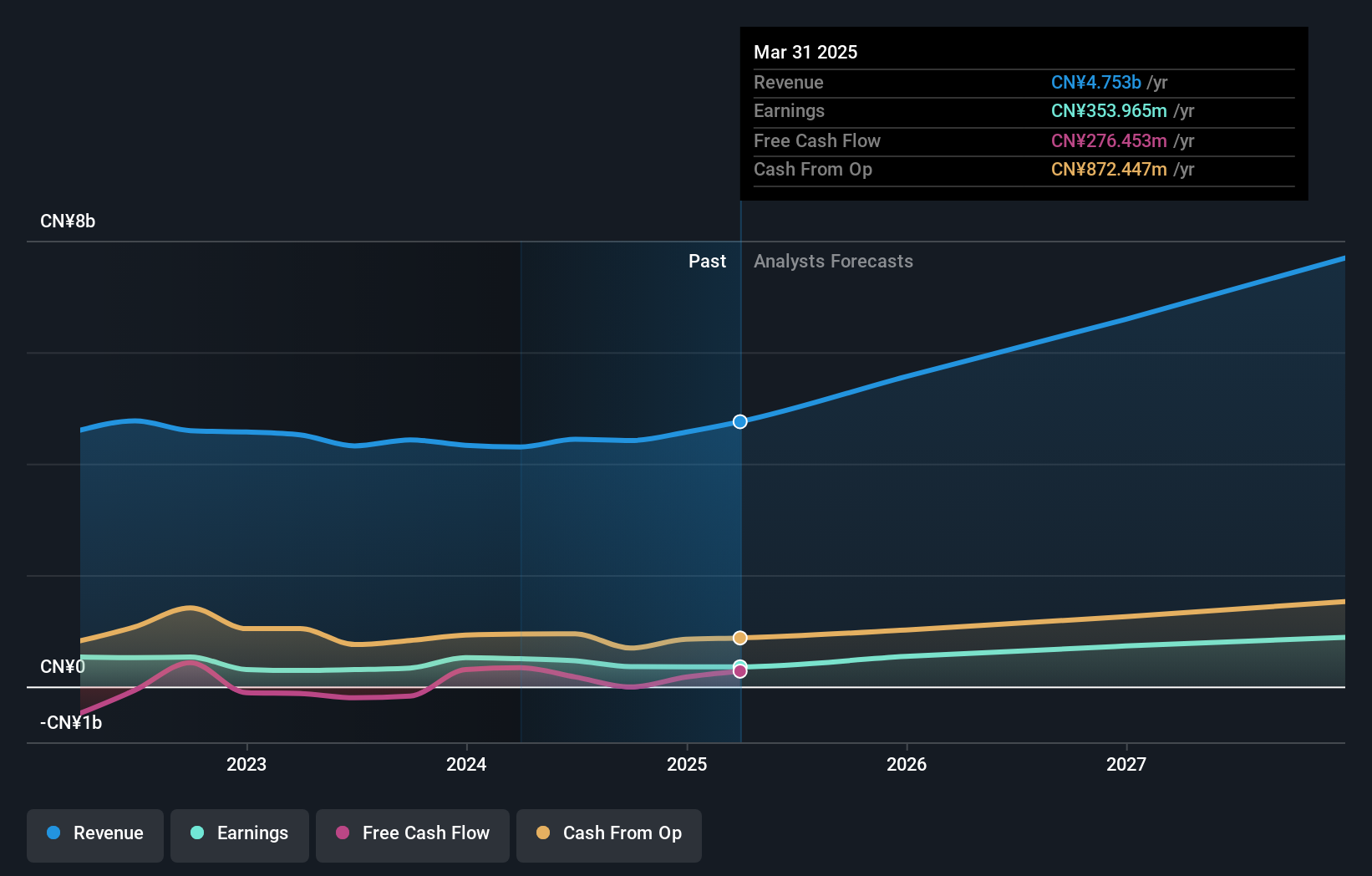 SZSE:002913 Earnings and Revenue Growth as at Nov 2024